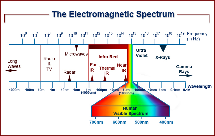 infrared spectrum range